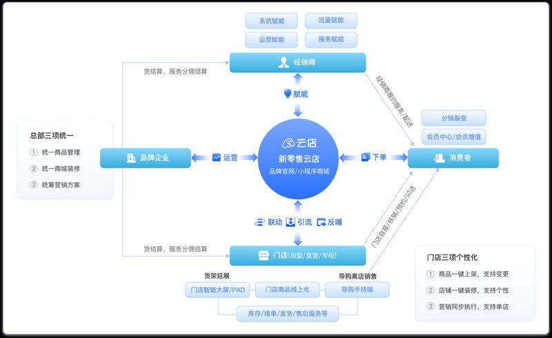 API接口开发